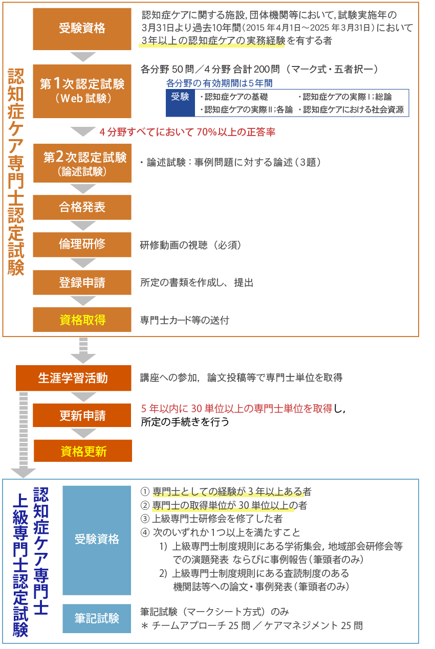 認知症ケア専門士認定試験